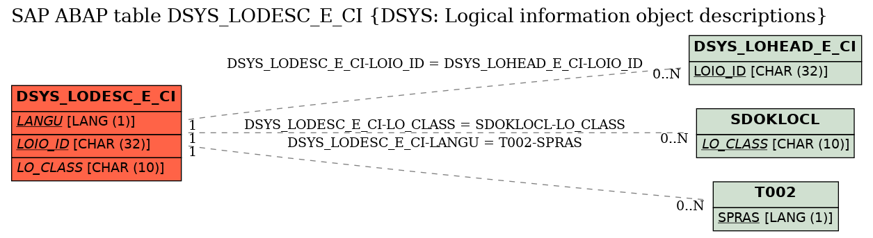 E-R Diagram for table DSYS_LODESC_E_CI (DSYS: Logical information object descriptions)