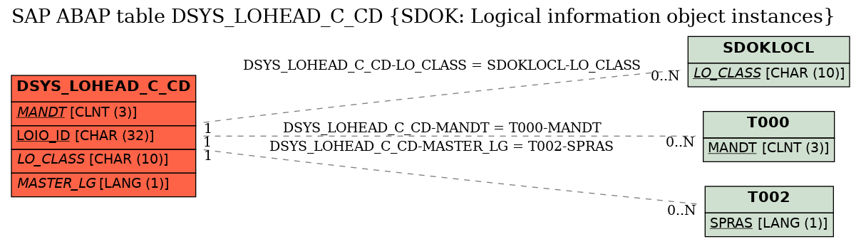 E-R Diagram for table DSYS_LOHEAD_C_CD (SDOK: Logical information object instances)