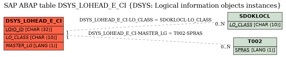 E-R Diagram for table DSYS_LOHEAD_E_CI (DSYS: Logical information objects instances)