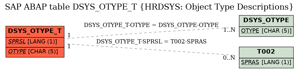 E-R Diagram for table DSYS_OTYPE_T (HRDSYS: Object Type Descriptions)