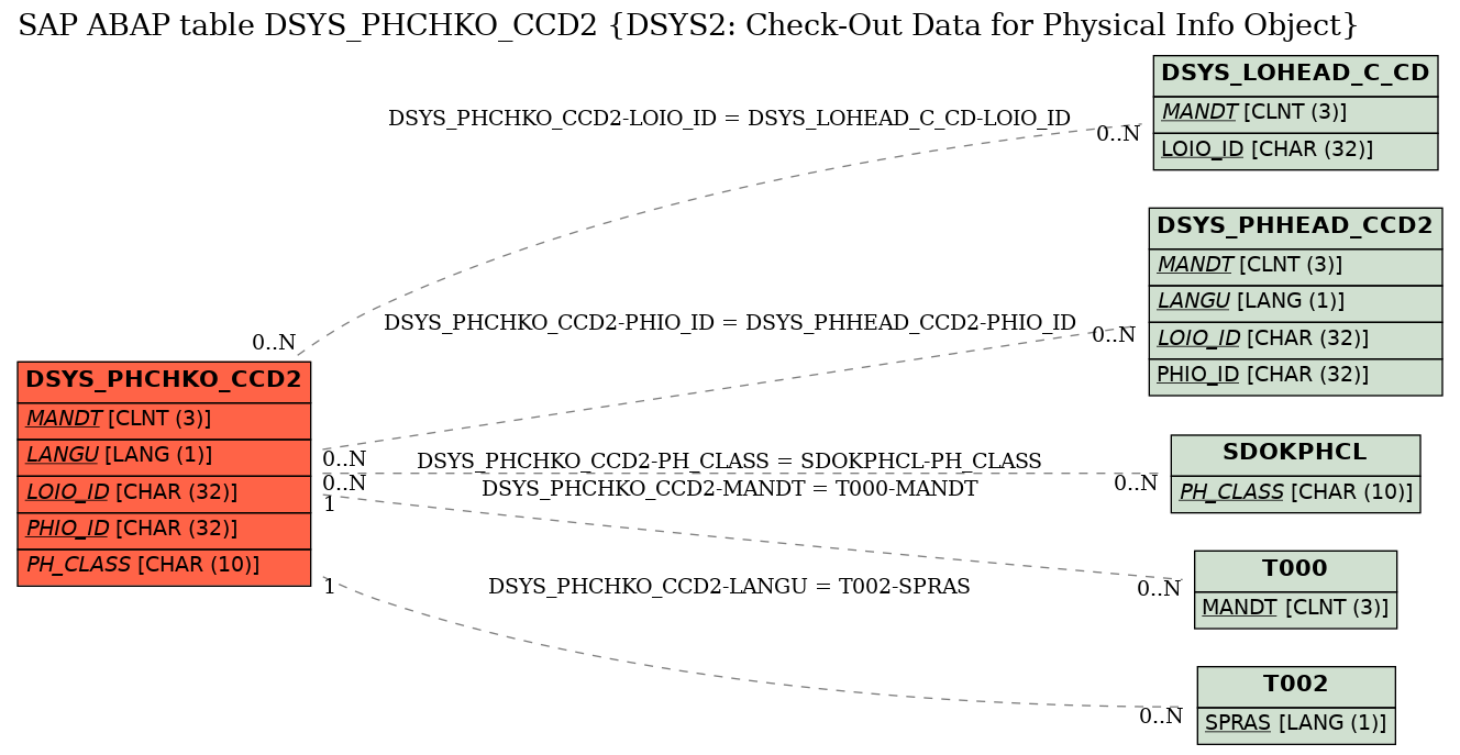 E-R Diagram for table DSYS_PHCHKO_CCD2 (DSYS2: Check-Out Data for Physical Info Object)