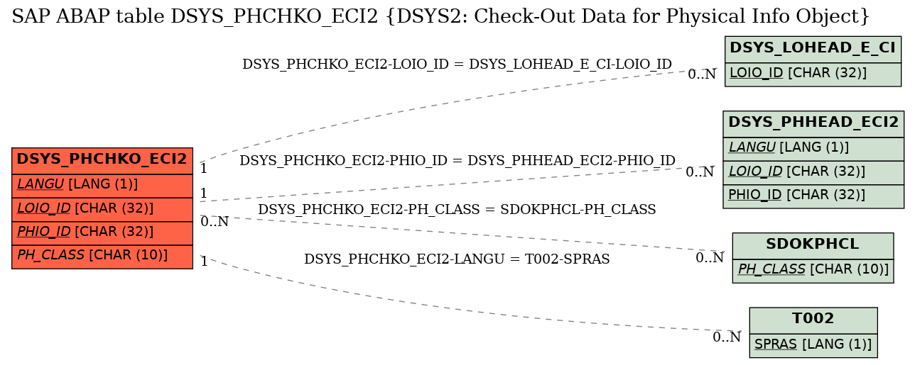 E-R Diagram for table DSYS_PHCHKO_ECI2 (DSYS2: Check-Out Data for Physical Info Object)