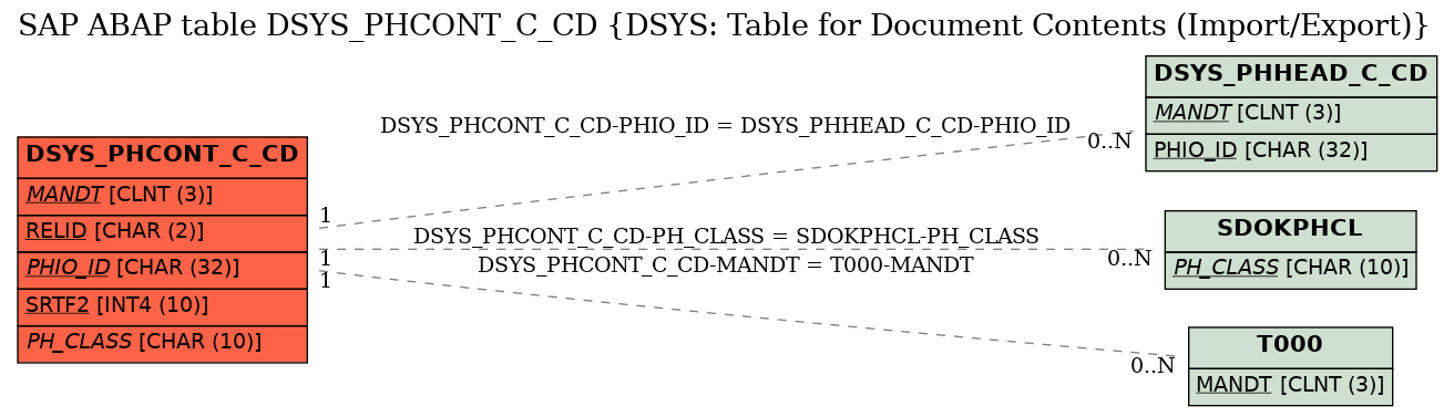 E-R Diagram for table DSYS_PHCONT_C_CD (DSYS: Table for Document Contents (Import/Export))