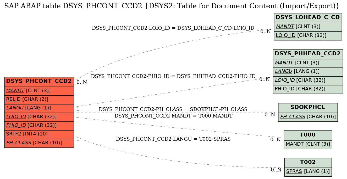 E-R Diagram for table DSYS_PHCONT_CCD2 (DSYS2: Table for Document Content (Import/Export))