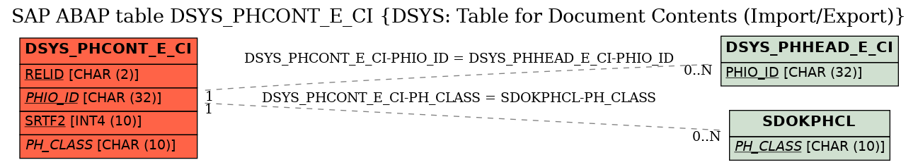 E-R Diagram for table DSYS_PHCONT_E_CI (DSYS: Table for Document Contents (Import/Export))