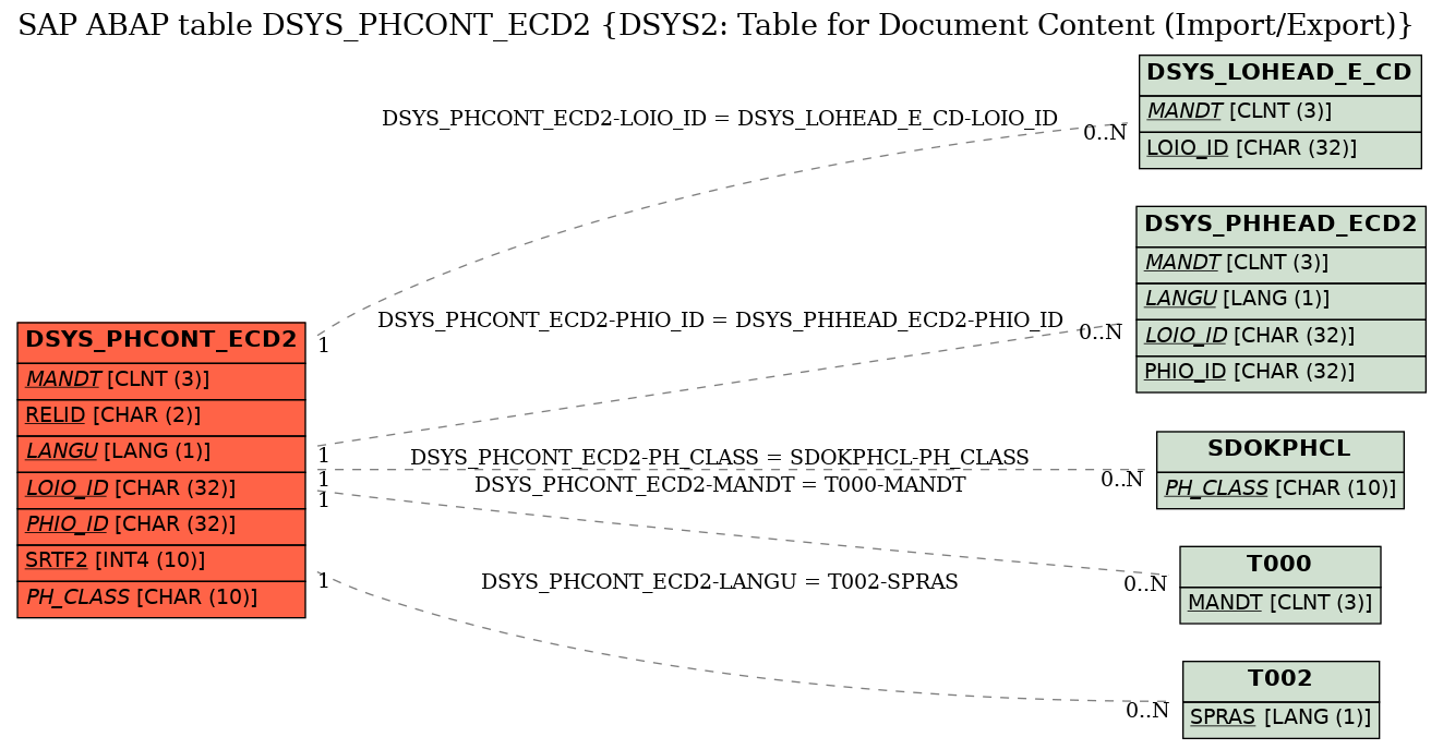 E-R Diagram for table DSYS_PHCONT_ECD2 (DSYS2: Table for Document Content (Import/Export))