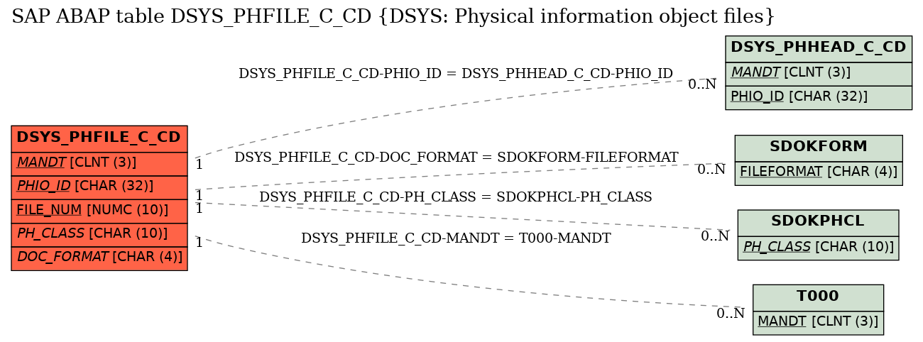 E-R Diagram for table DSYS_PHFILE_C_CD (DSYS: Physical information object files)