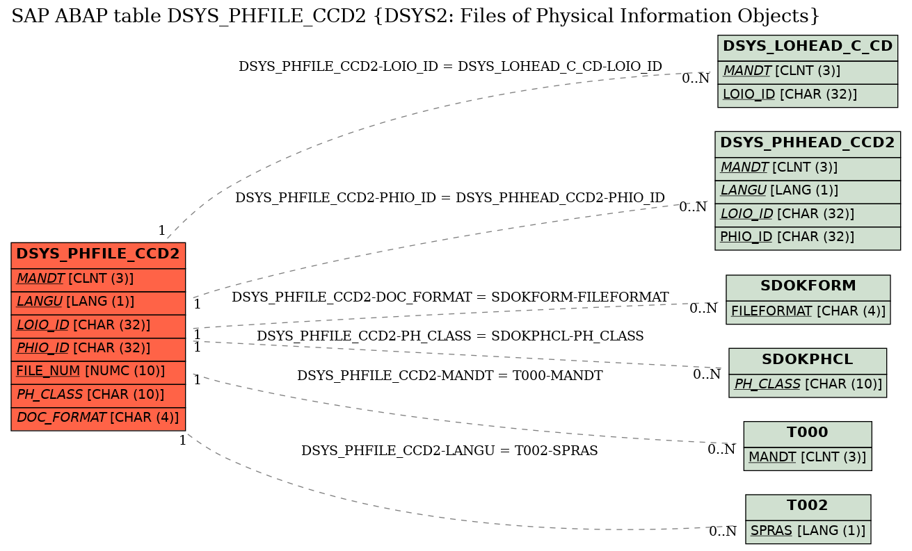 E-R Diagram for table DSYS_PHFILE_CCD2 (DSYS2: Files of Physical Information Objects)