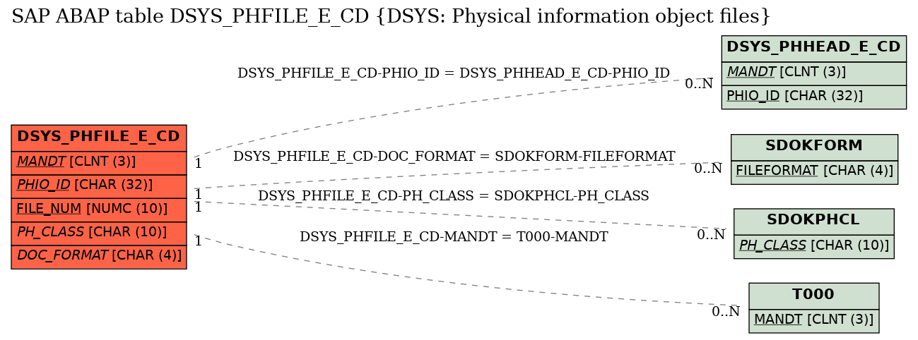 E-R Diagram for table DSYS_PHFILE_E_CD (DSYS: Physical information object files)