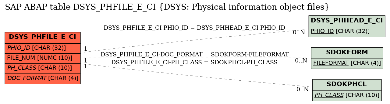 E-R Diagram for table DSYS_PHFILE_E_CI (DSYS: Physical information object files)