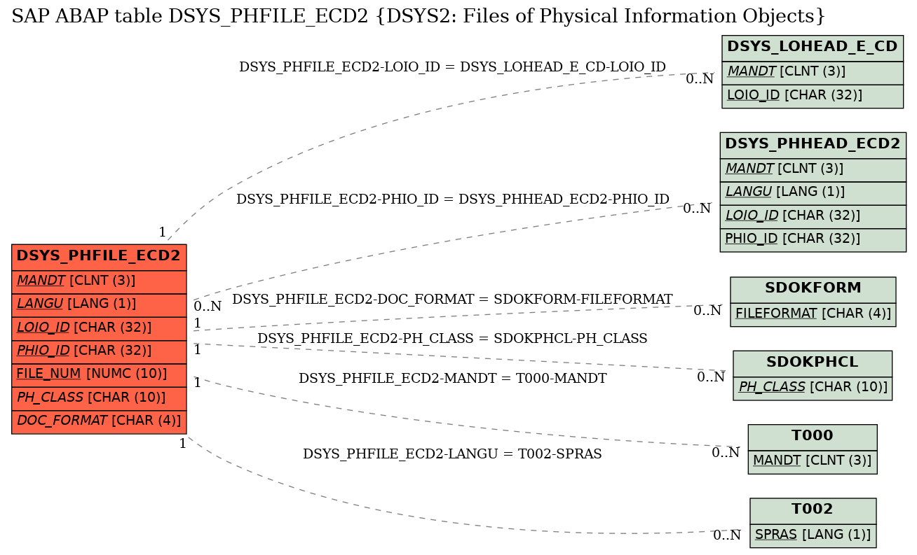 E-R Diagram for table DSYS_PHFILE_ECD2 (DSYS2: Files of Physical Information Objects)