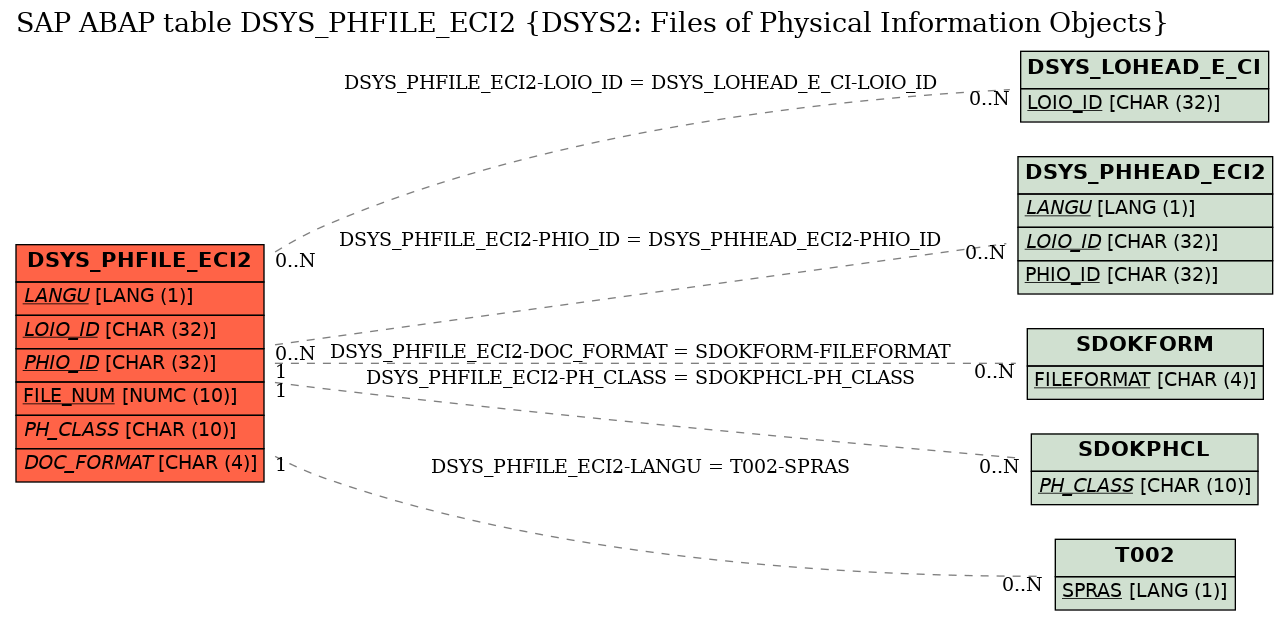 E-R Diagram for table DSYS_PHFILE_ECI2 (DSYS2: Files of Physical Information Objects)