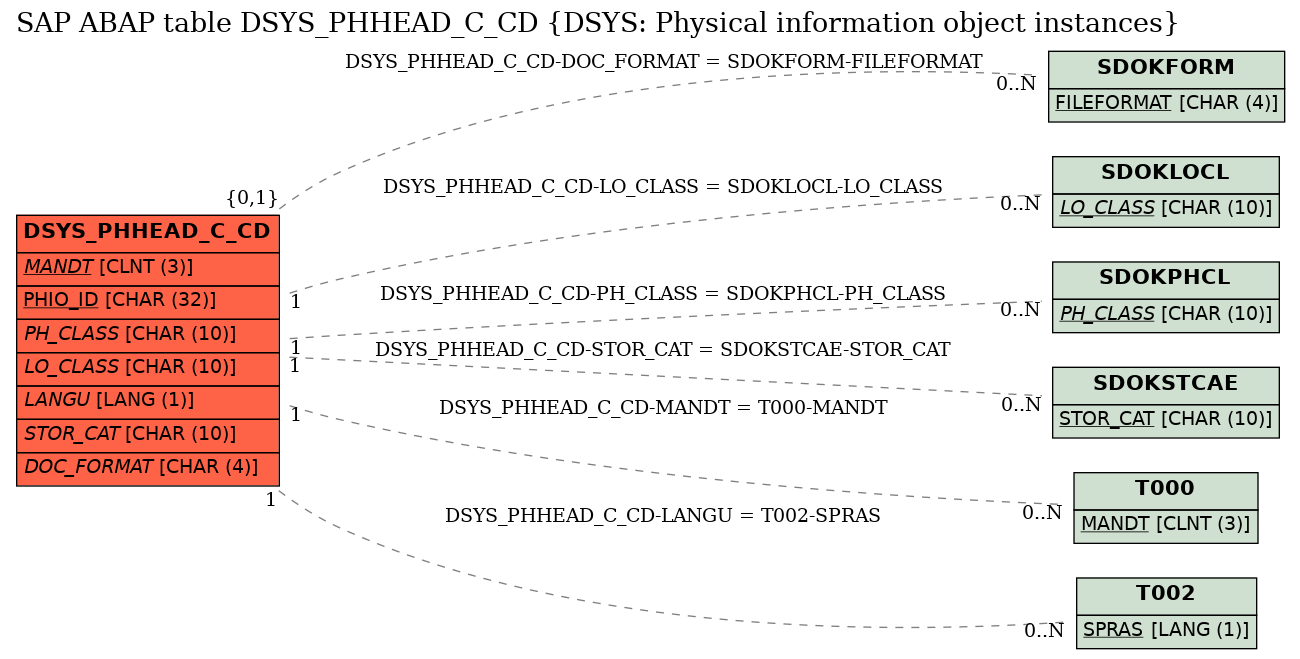 E-R Diagram for table DSYS_PHHEAD_C_CD (DSYS: Physical information object instances)