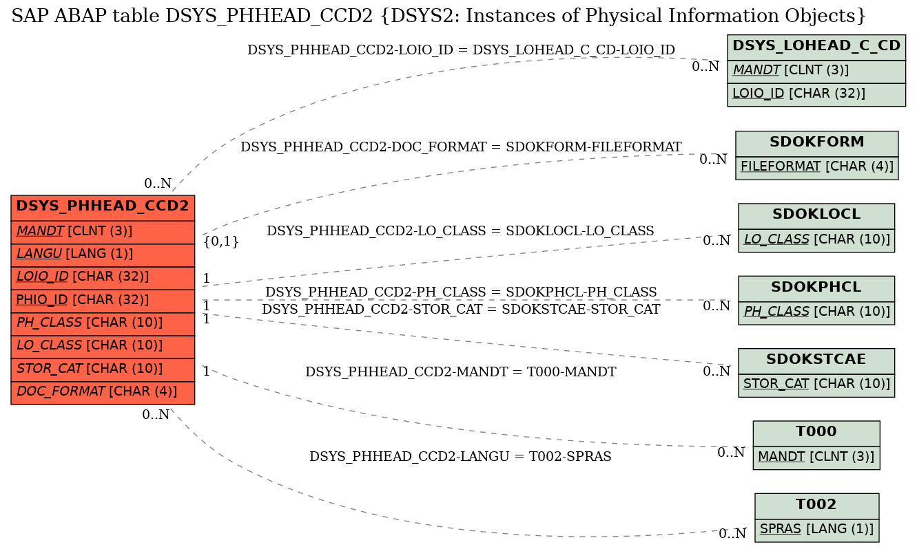 E-R Diagram for table DSYS_PHHEAD_CCD2 (DSYS2: Instances of Physical Information Objects)