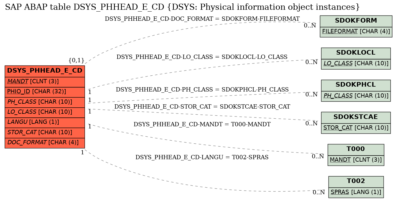 E-R Diagram for table DSYS_PHHEAD_E_CD (DSYS: Physical information object instances)