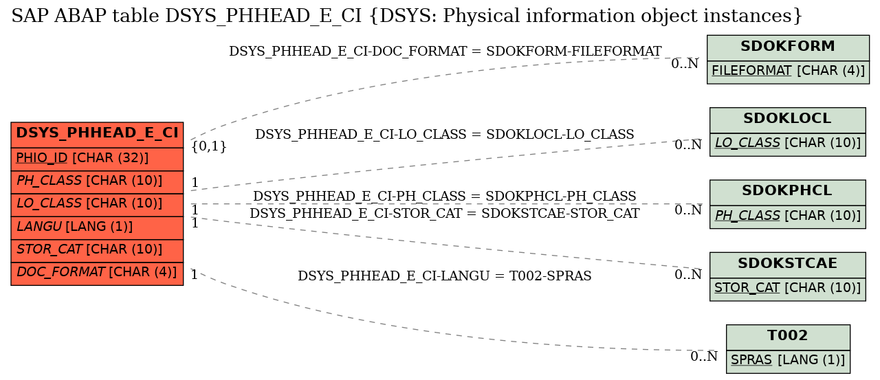 E-R Diagram for table DSYS_PHHEAD_E_CI (DSYS: Physical information object instances)