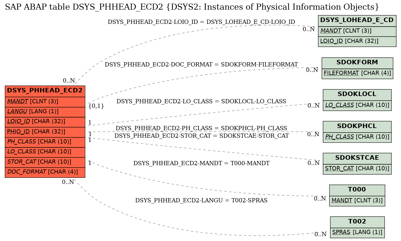 E-R Diagram for table DSYS_PHHEAD_ECD2 (DSYS2: Instances of Physical Information Objects)