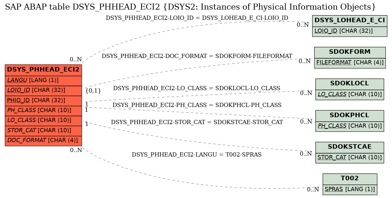 E-R Diagram for table DSYS_PHHEAD_ECI2 (DSYS2: Instances of Physical Information Objects)