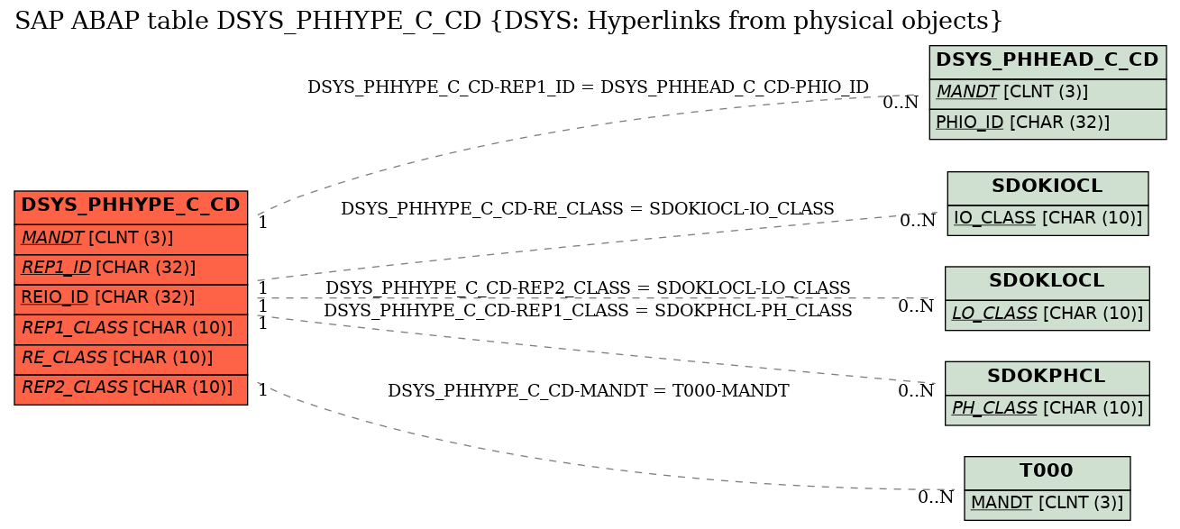 E-R Diagram for table DSYS_PHHYPE_C_CD (DSYS: Hyperlinks from physical objects)