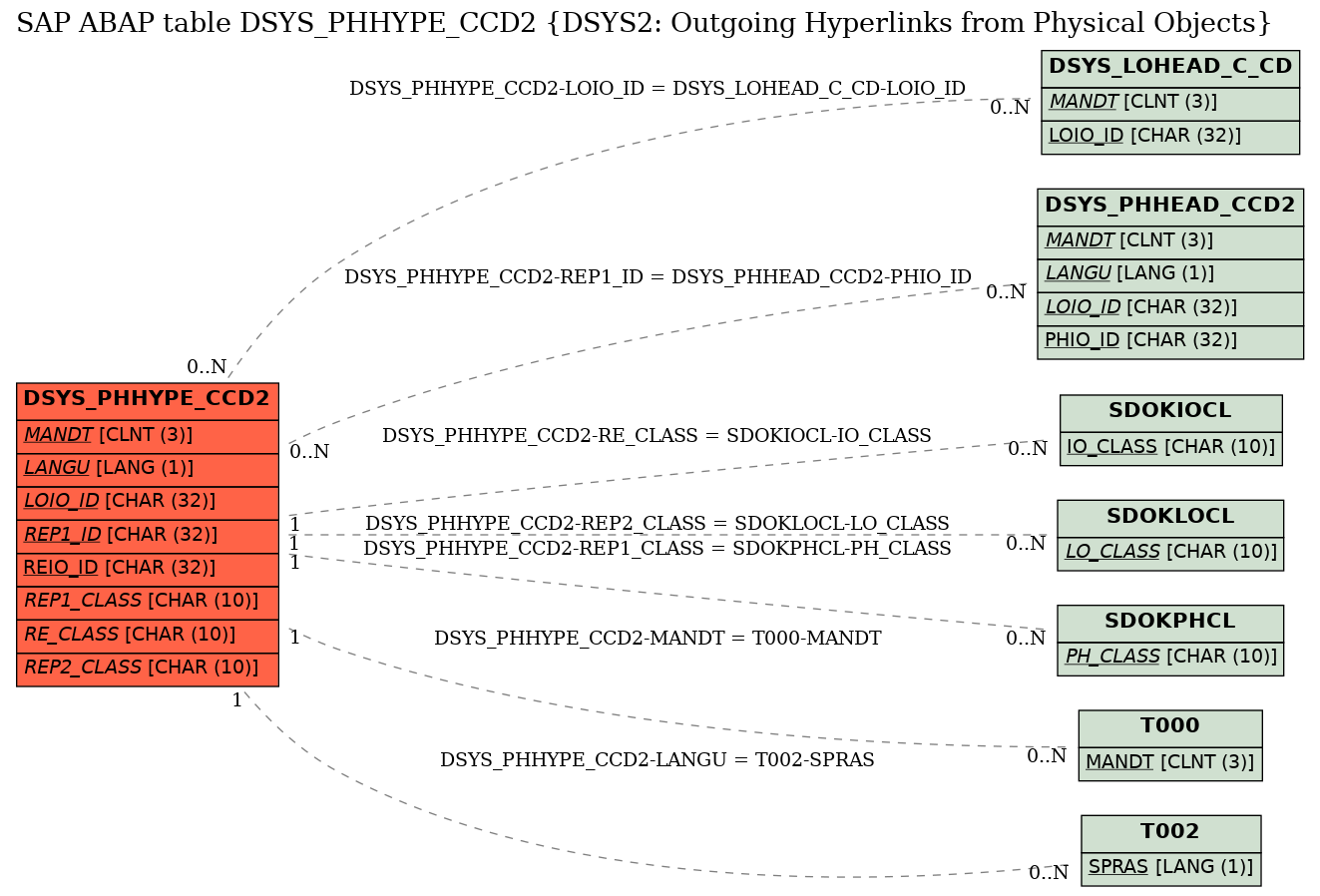 E-R Diagram for table DSYS_PHHYPE_CCD2 (DSYS2: Outgoing Hyperlinks from Physical Objects)