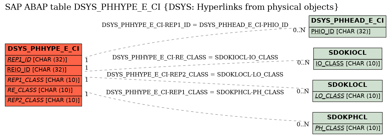 E-R Diagram for table DSYS_PHHYPE_E_CI (DSYS: Hyperlinks from physical objects)