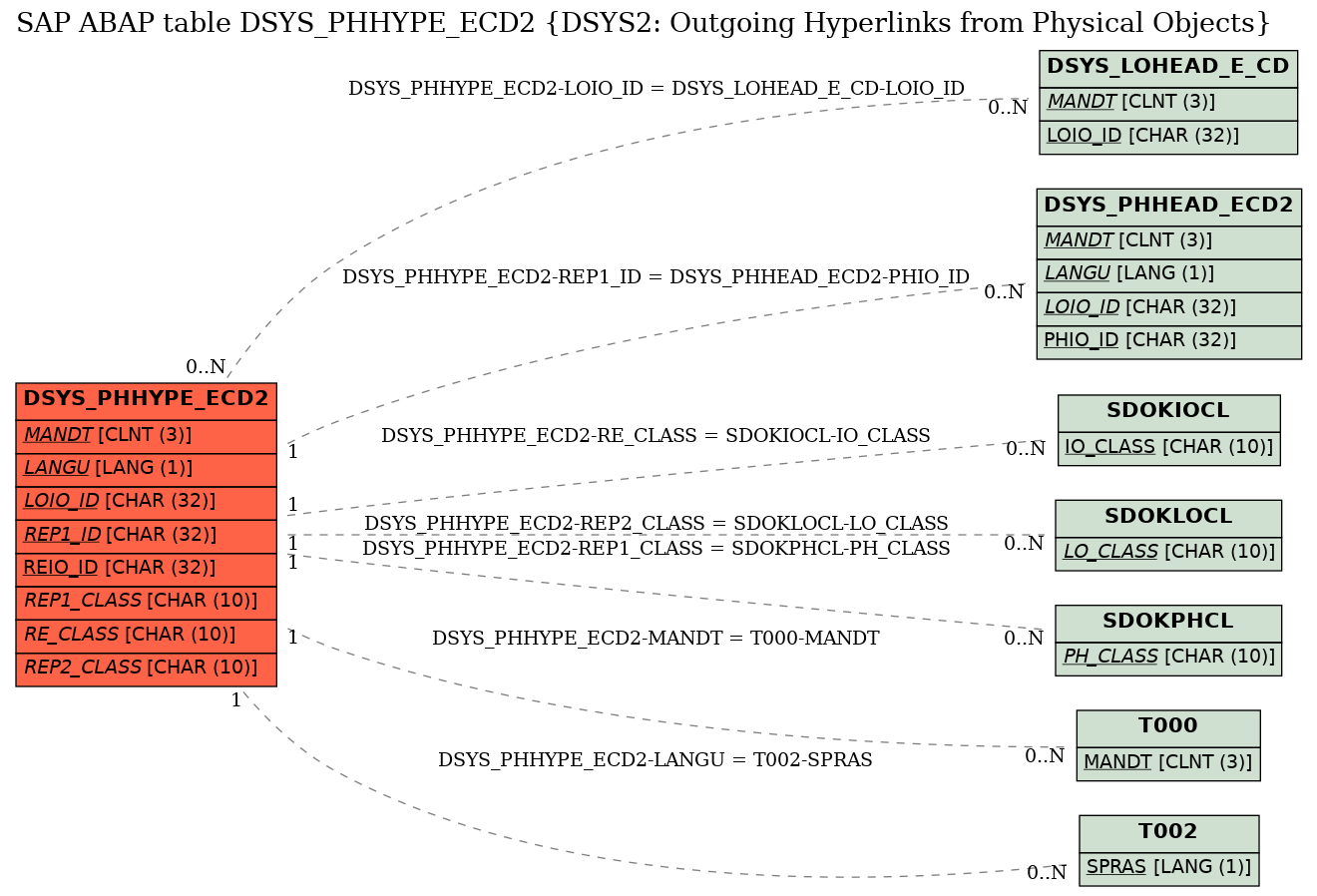 E-R Diagram for table DSYS_PHHYPE_ECD2 (DSYS2: Outgoing Hyperlinks from Physical Objects)