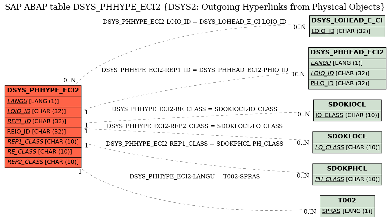 E-R Diagram for table DSYS_PHHYPE_ECI2 (DSYS2: Outgoing Hyperlinks from Physical Objects)