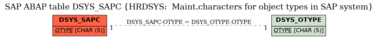 E-R Diagram for table DSYS_SAPC (HRDSYS:  Maint.characters for object types in SAP system)