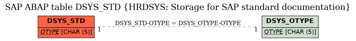 E-R Diagram for table DSYS_STD (HRDSYS: Storage for SAP standard documentation)