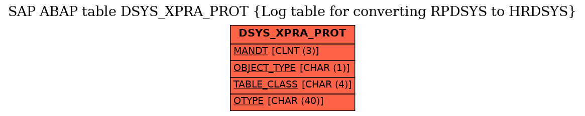 E-R Diagram for table DSYS_XPRA_PROT (Log table for converting RPDSYS to HRDSYS)