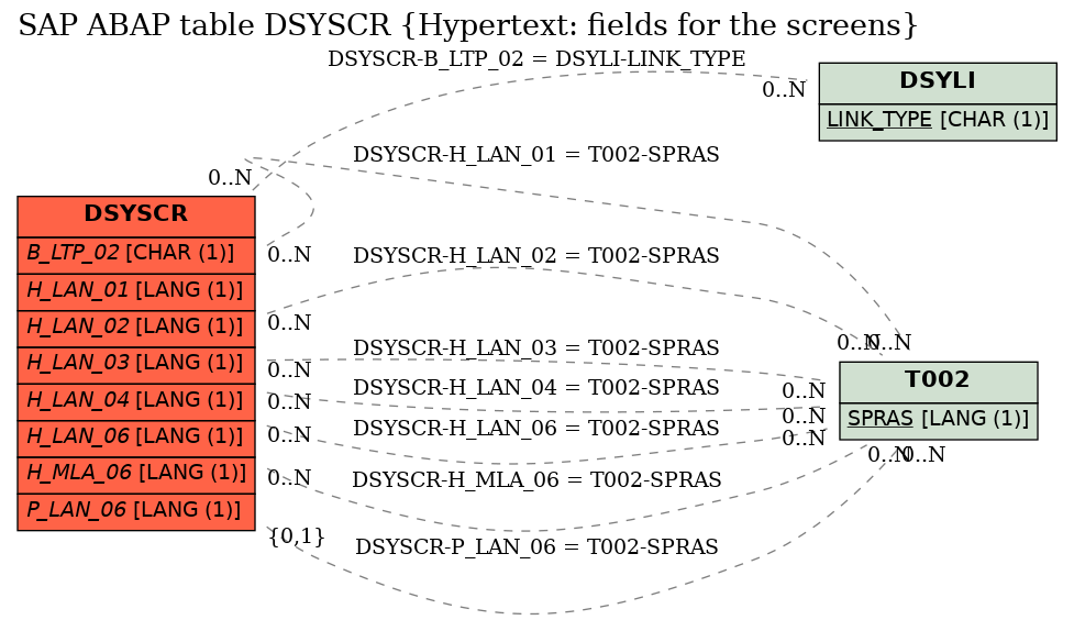 E-R Diagram for table DSYSCR (Hypertext: fields for the screens)