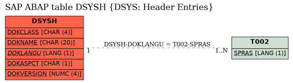 E-R Diagram for table DSYSH (DSYS: Header Entries)