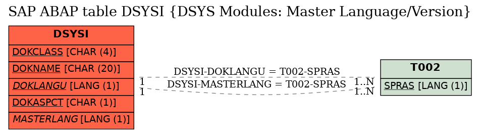 E-R Diagram for table DSYSI (DSYS Modules: Master Language/Version)
