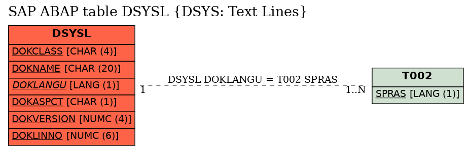 E-R Diagram for table DSYSL (DSYS: Text Lines)