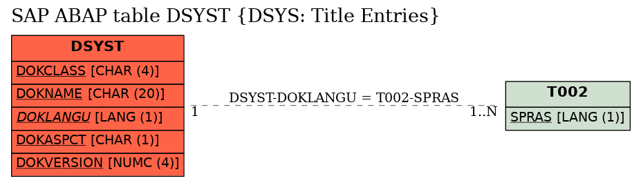 E-R Diagram for table DSYST (DSYS: Title Entries)