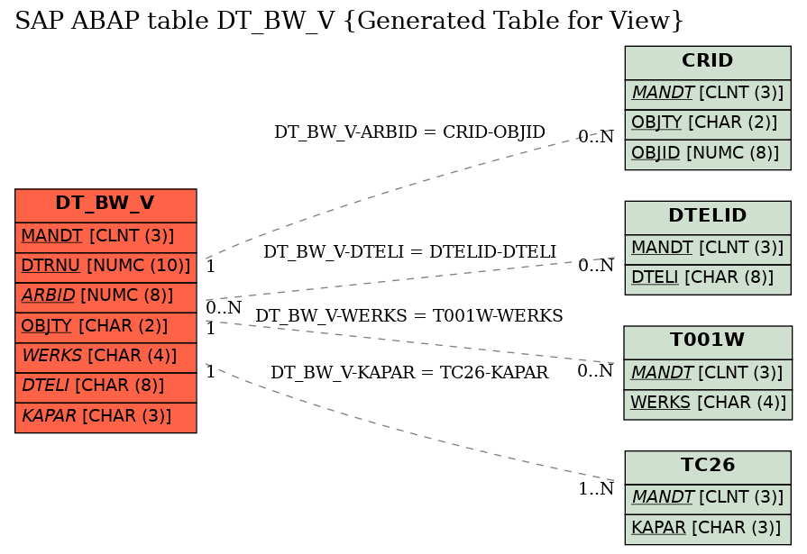 E-R Diagram for table DT_BW_V (Generated Table for View)