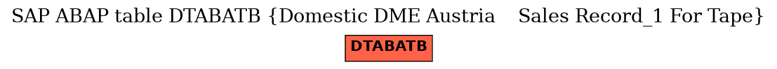 E-R Diagram for table DTABATB (Domestic DME Austria    Sales Record_1 For Tape)