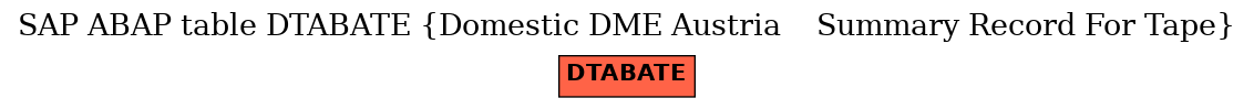 E-R Diagram for table DTABATE (Domestic DME Austria    Summary Record For Tape)