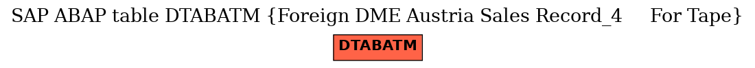E-R Diagram for table DTABATM (Foreign DME Austria Sales Record_4     For Tape)