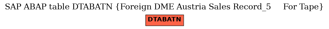 E-R Diagram for table DTABATN (Foreign DME Austria Sales Record_5     For Tape)