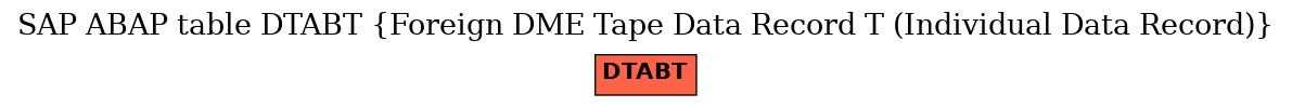 E-R Diagram for table DTABT (Foreign DME Tape Data Record T (Individual Data Record))