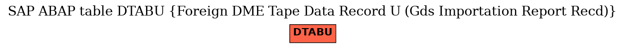 E-R Diagram for table DTABU (Foreign DME Tape Data Record U (Gds Importation Report Recd))