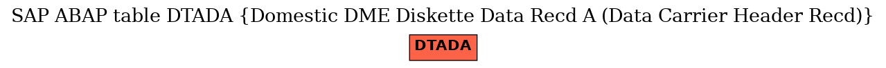 E-R Diagram for table DTADA (Domestic DME Diskette Data Recd A (Data Carrier Header Recd))