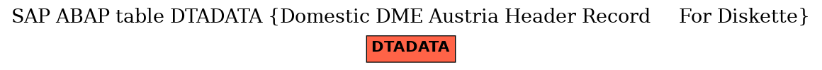 E-R Diagram for table DTADATA (Domestic DME Austria Header Record     For Diskette)