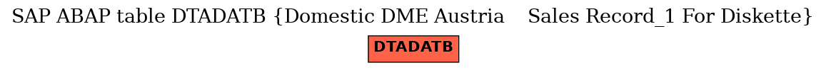 E-R Diagram for table DTADATB (Domestic DME Austria    Sales Record_1 For Diskette)