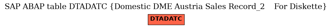 E-R Diagram for table DTADATC (Domestic DME Austria Sales Record_2    For Diskette)