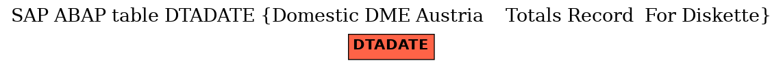 E-R Diagram for table DTADATE (Domestic DME Austria    Totals Record  For Diskette)