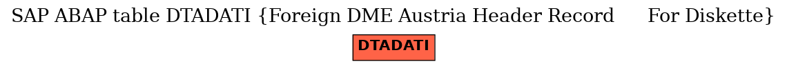 E-R Diagram for table DTADATI (Foreign DME Austria Header Record      For Diskette)