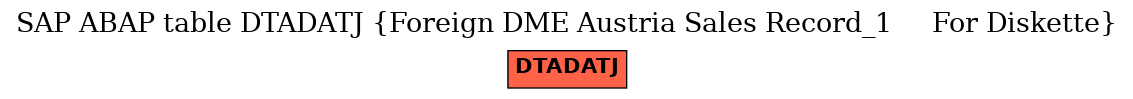 E-R Diagram for table DTADATJ (Foreign DME Austria Sales Record_1     For Diskette)
