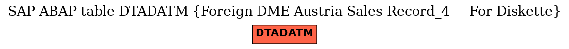 E-R Diagram for table DTADATM (Foreign DME Austria Sales Record_4     For Diskette)